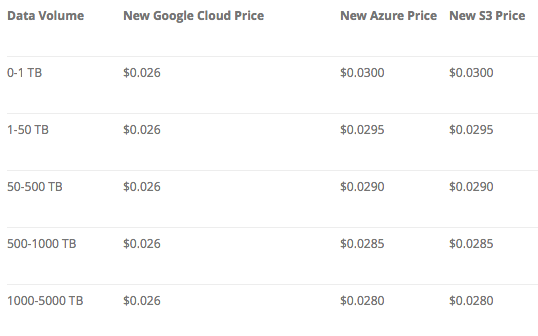 云存储Amazon S3 vs Google Cloud storage vs MS azure价格比较