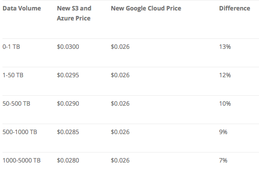 cloud_storage_price_3