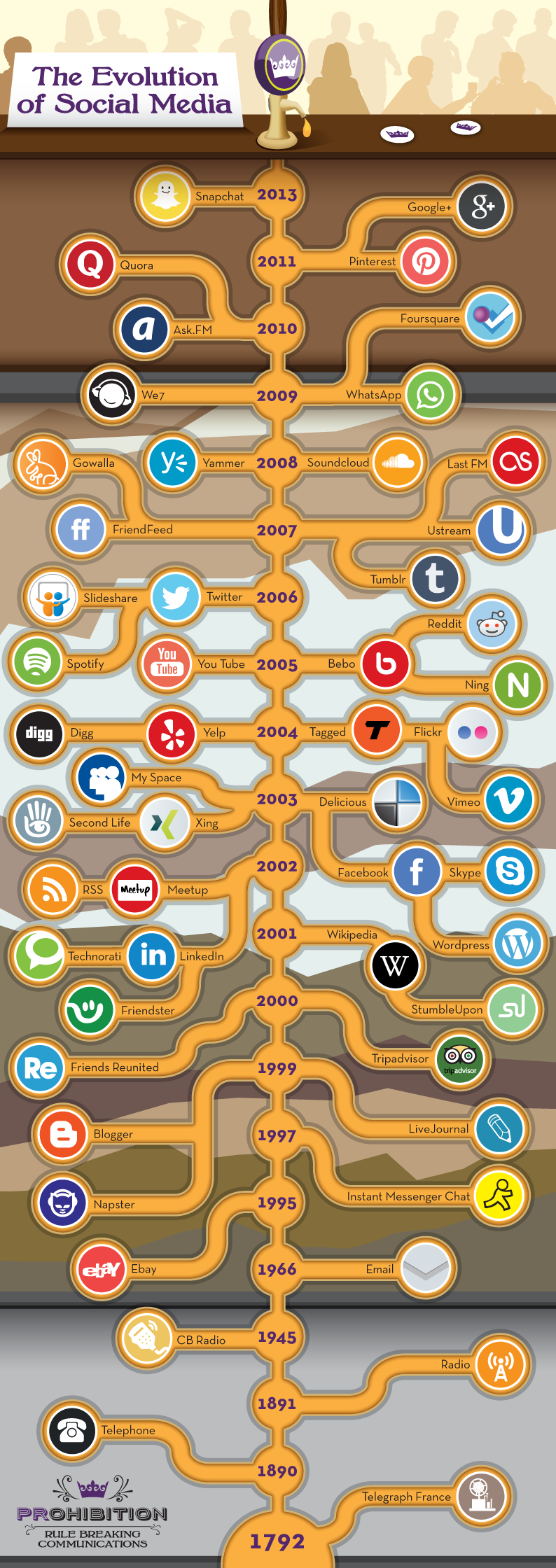 social-media-evolution